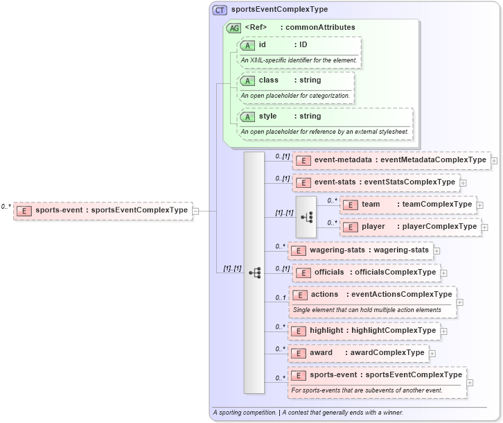 XSD Diagram of sports-event in schema sportsml_xsd (SportsML)