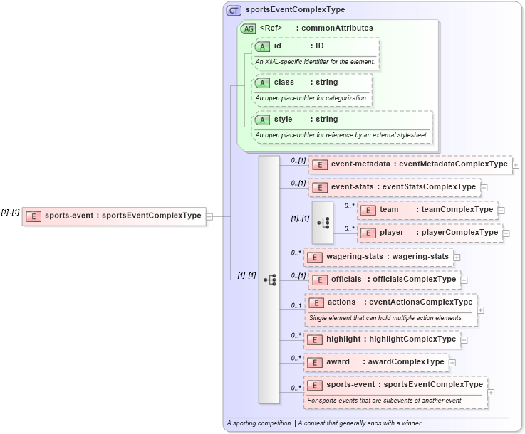 XSD Diagram of sports-event in schema sportsml_xsd (SportsML)