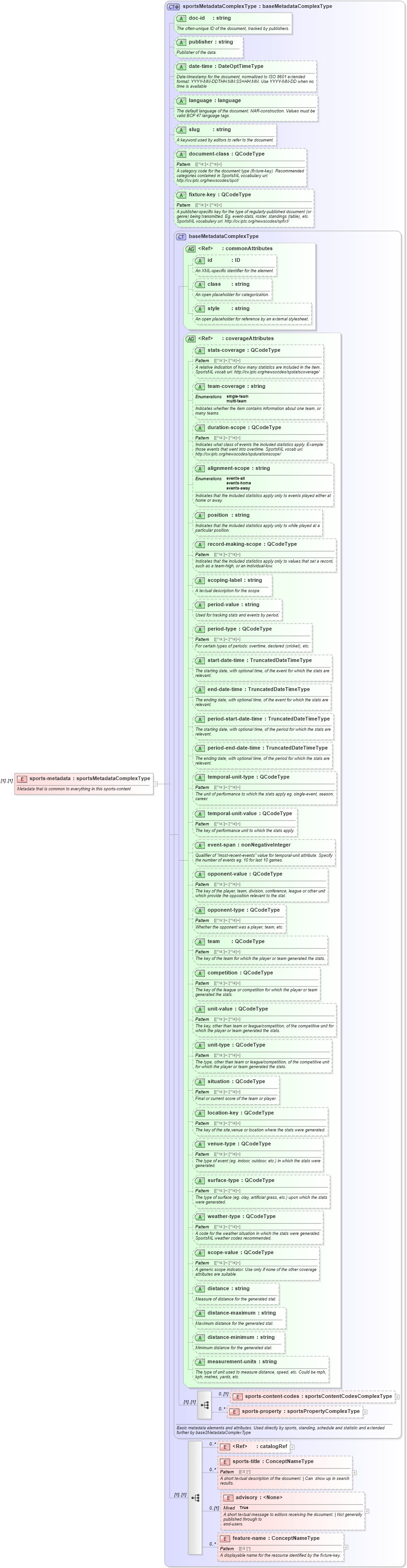 XSD Diagram of sports-metadata in schema sportsml_xsd (SportsML)