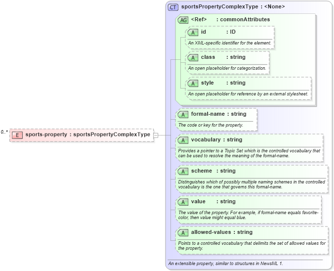 XSD Diagram of sports-property in schema sportsml_xsd (SportsML)