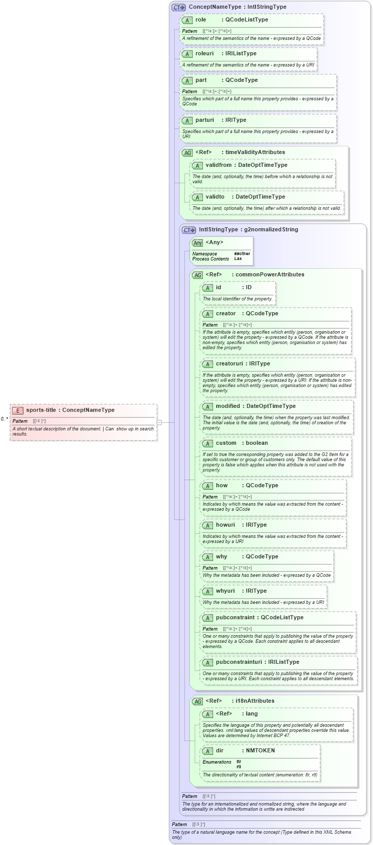 XSD Diagram of sports-title in schema sportsml_xsd (SportsML)