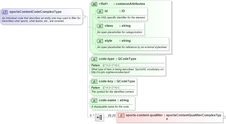 XSD Diagram of sportsContentCodeComplexType in schema sportsml_xsd (SportsML)