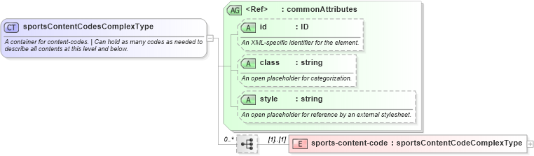 XSD Diagram of sportsContentCodesComplexType in schema sportsml_xsd (SportsML)