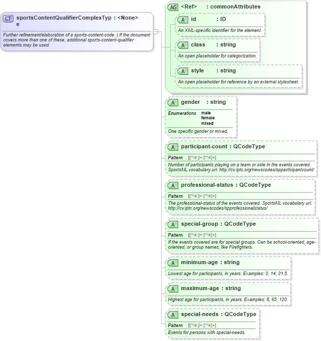 XSD Diagram of sportsContentQualifierComplexType in schema sportsml_xsd (SportsML)