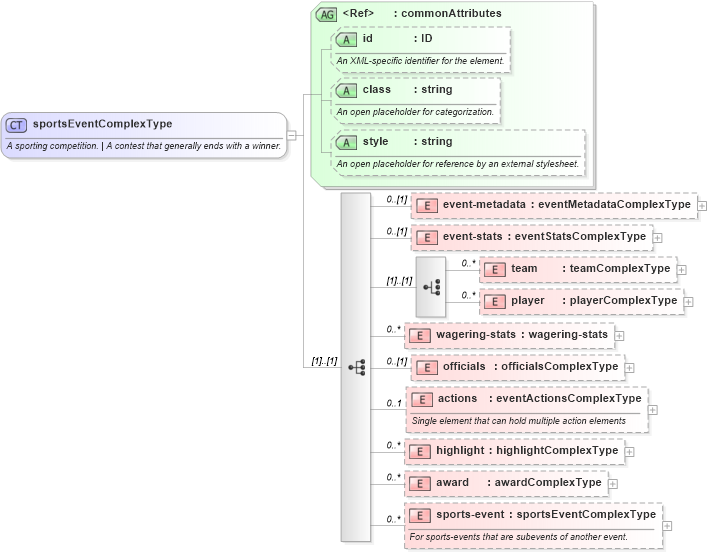 XSD Diagram of sportsEventComplexType in schema sportsml_xsd (SportsML)