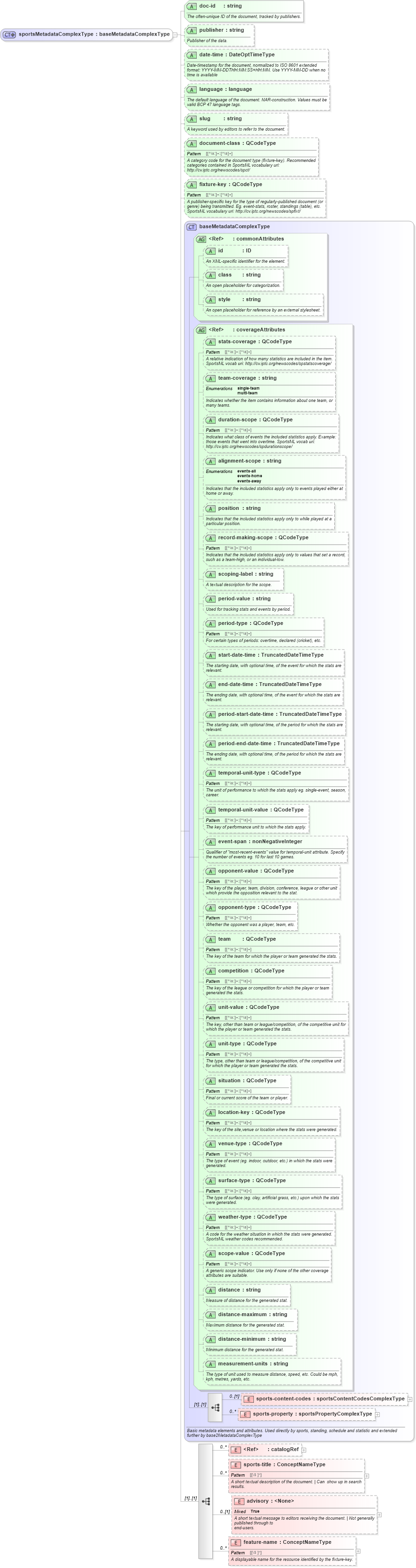 XSD Diagram of sportsMetadataComplexType in schema sportsml_xsd (SportsML)