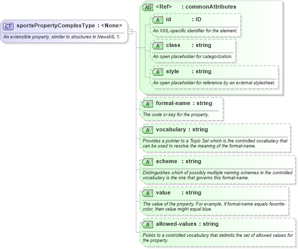 XSD Diagram of sportsPropertyComplexType in schema sportsml_xsd (SportsML)