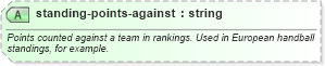 XSD Diagram of standing-points-against in schema sportsml_xsd (SportsML)