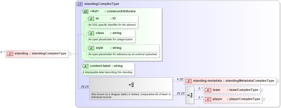 XSD Diagram of standing in schema sportsml_xsd (SportsML)