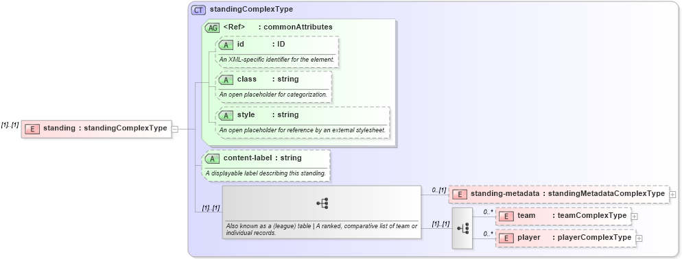 XSD Diagram of standing in schema sportsml_xsd (SportsML)