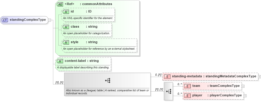 XSD Diagram of standingComplexType in schema sportsml_xsd (SportsML)