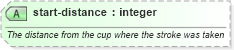 XSD Diagram of start-distance in schema sportsml_xsd (SportsML)