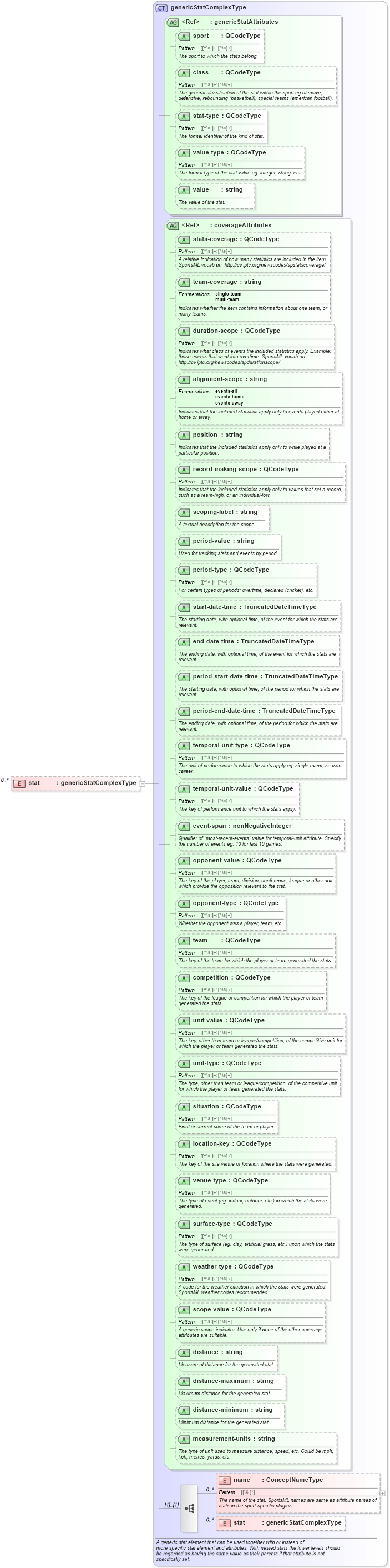XSD Diagram of stat in schema sportsml_xsd (SportsML)