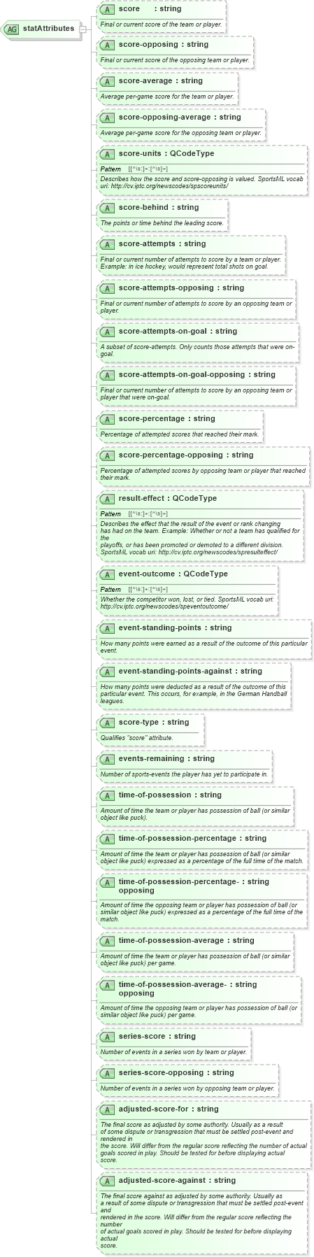 XSD Diagram of statAttributes in schema sportsml_xsd (SportsML)