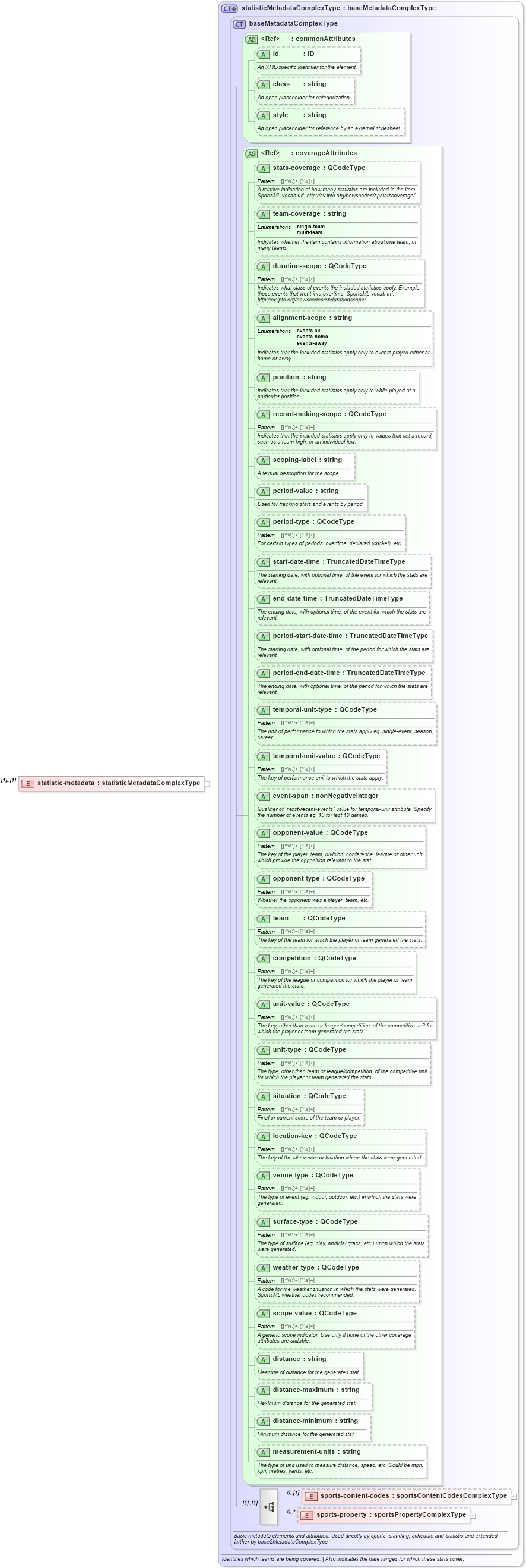 XSD Diagram of statistic-metadata in schema sportsml_xsd (SportsML)