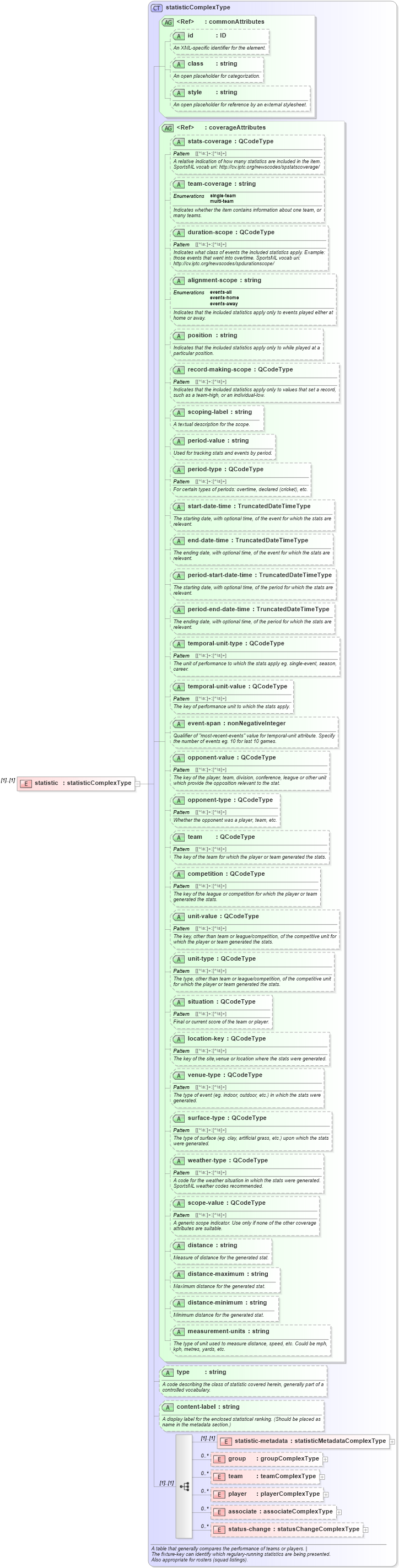 XSD Diagram of statistic in schema sportsml_xsd (SportsML)