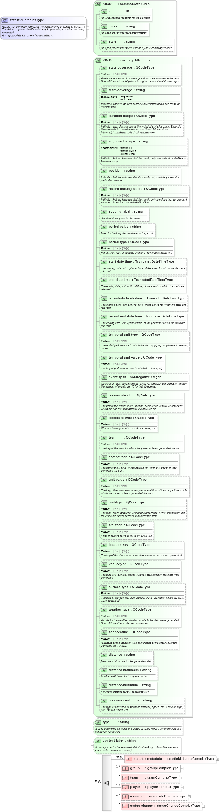 XSD Diagram of statisticComplexType in schema sportsml_xsd (SportsML)