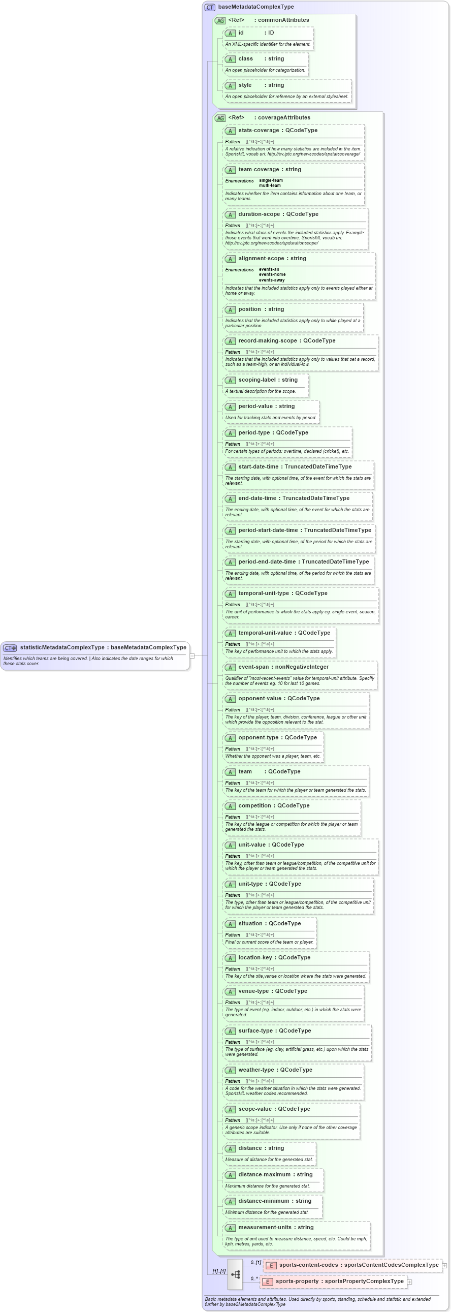 XSD Diagram of statisticMetadataComplexType in schema sportsml_xsd (SportsML)