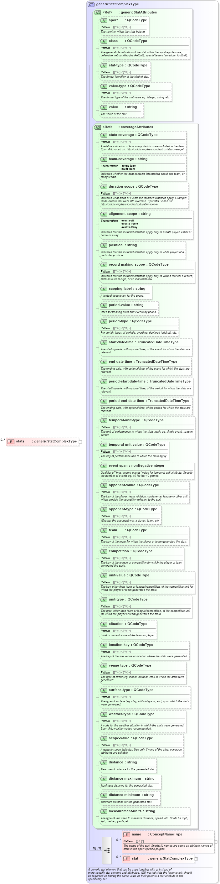 XSD Diagram of stats in schema sportsml_xsd (SportsML)