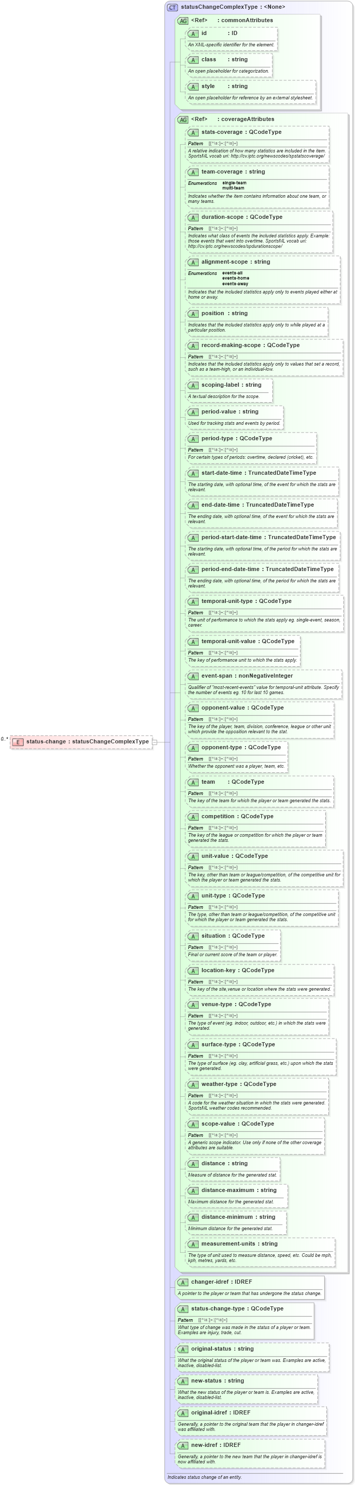XSD Diagram of status-change in schema sportsml_xsd (SportsML)