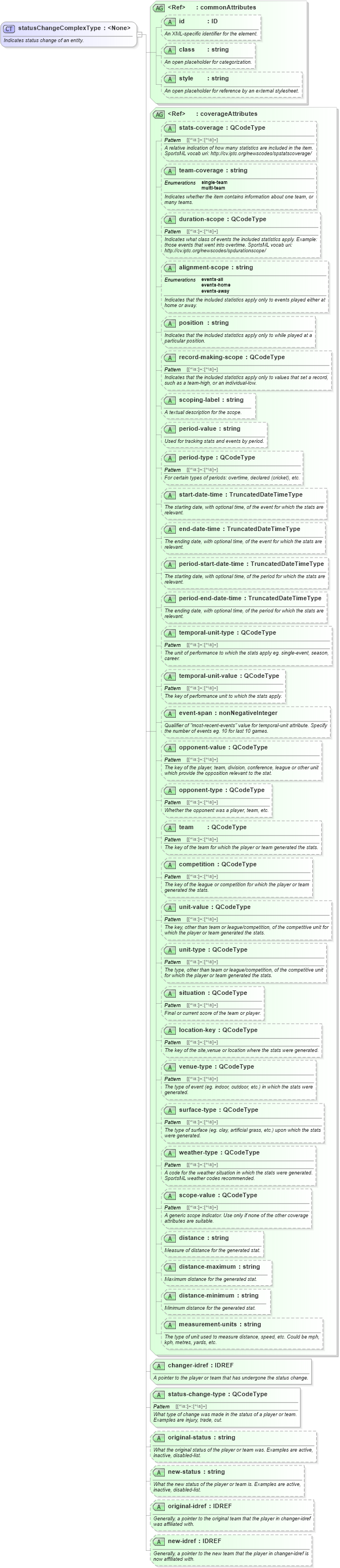 XSD Diagram of statusChangeComplexType in schema sportsml_xsd (SportsML)