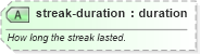 XSD Diagram of streak-duration in schema sportsml_xsd (SportsML)