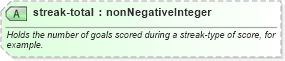 XSD Diagram of streak-total in schema sportsml_xsd (SportsML)