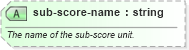 XSD Diagram of sub-score-name in schema sportsml_xsd (SportsML)