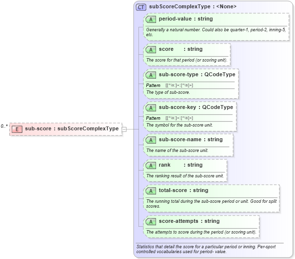 XSD Diagram of sub-score in schema sportsml_xsd (SportsML)