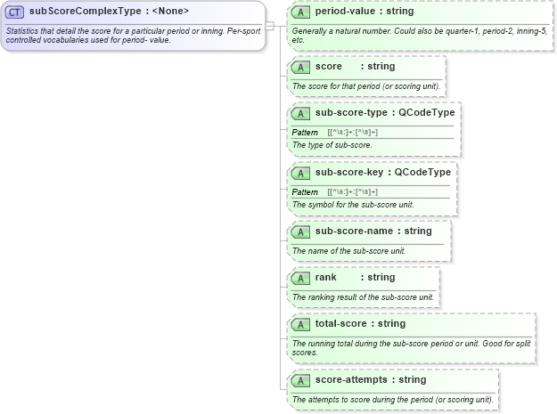 XSD Diagram of subScoreComplexType in schema sportsml_xsd (SportsML)