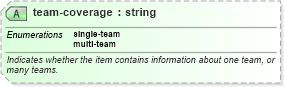 XSD Diagram of team-coverage in schema sportsml_xsd (SportsML)