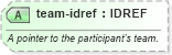 XSD Diagram of team-idref in schema sportsml_xsd (SportsML)