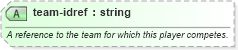 XSD Diagram of team-idref in schema sportsml_xsd (SportsML)