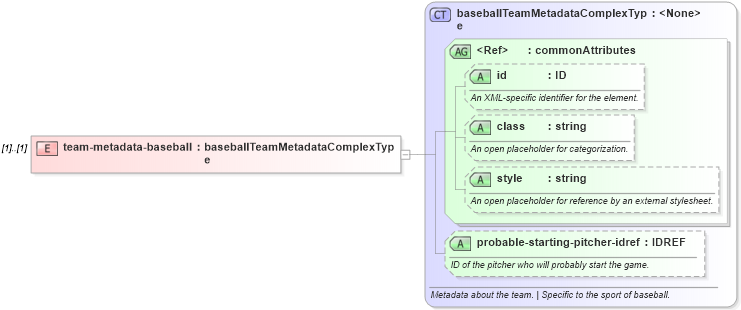 XSD Diagram of team-metadata-baseball in schema sportsml_xsd (SportsML)