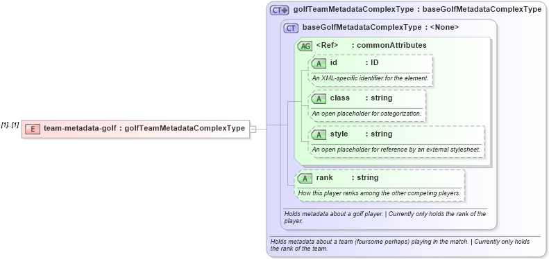 XSD Diagram of team-metadata-golf in schema sportsml_xsd (SportsML)