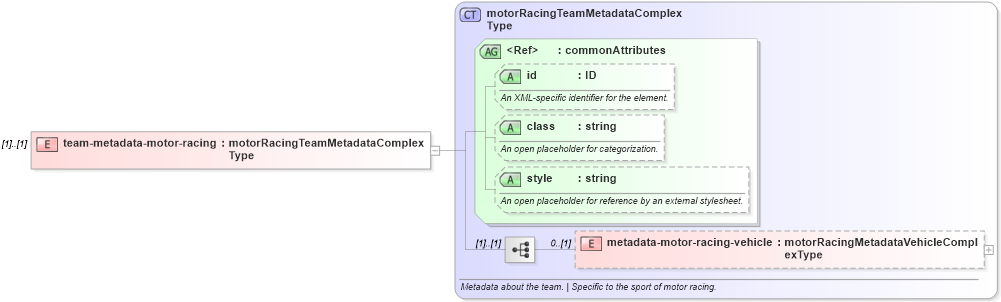 XSD Diagram of team-metadata-motor-racing in schema sportsml_xsd (SportsML)