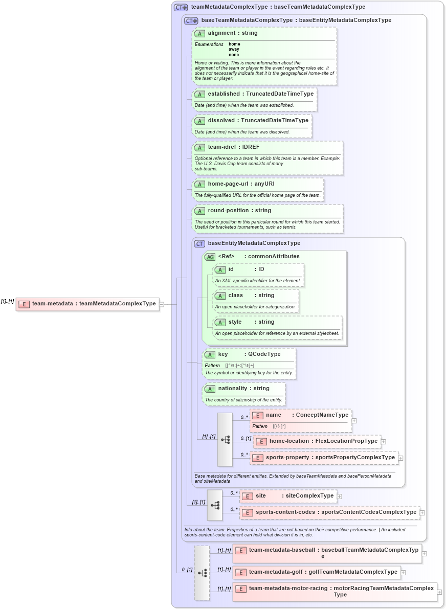 XSD Diagram of team-metadata in schema sportsml_xsd (SportsML)