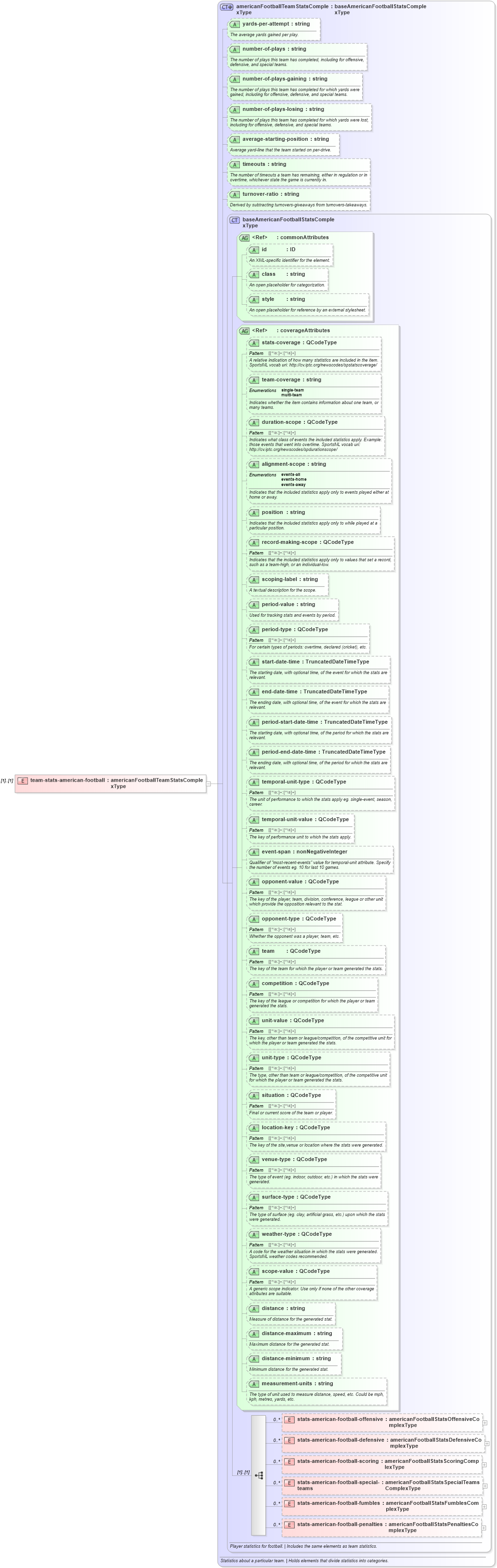 XSD Diagram of team-stats-american-football in schema sportsml_xsd (SportsML)