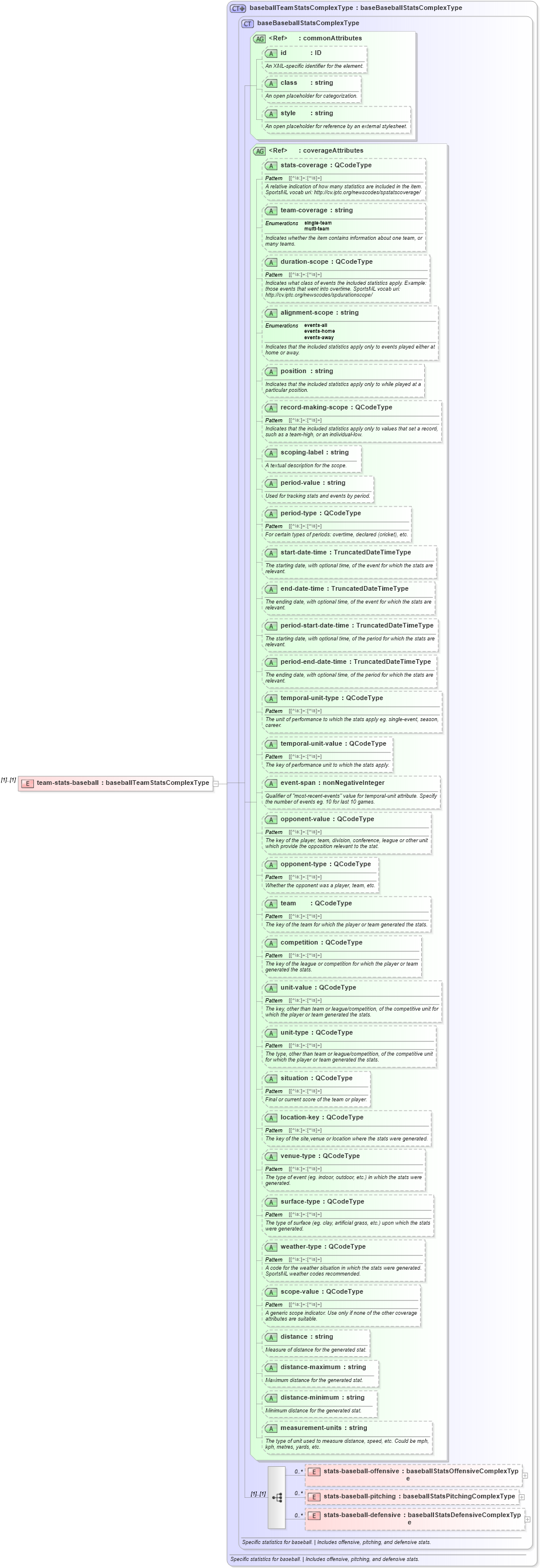 XSD Diagram of team-stats-baseball in schema sportsml_xsd (SportsML)
