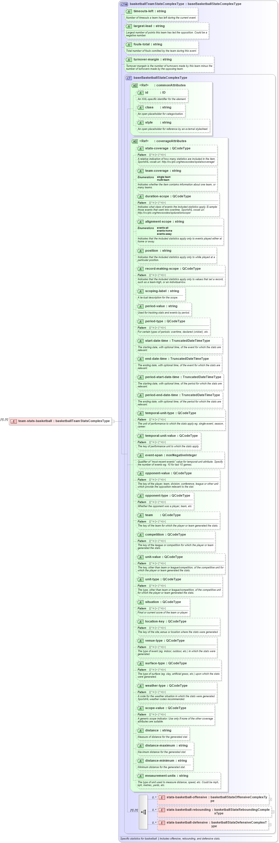 XSD Diagram of team-stats-basketball in schema sportsml_xsd (SportsML)