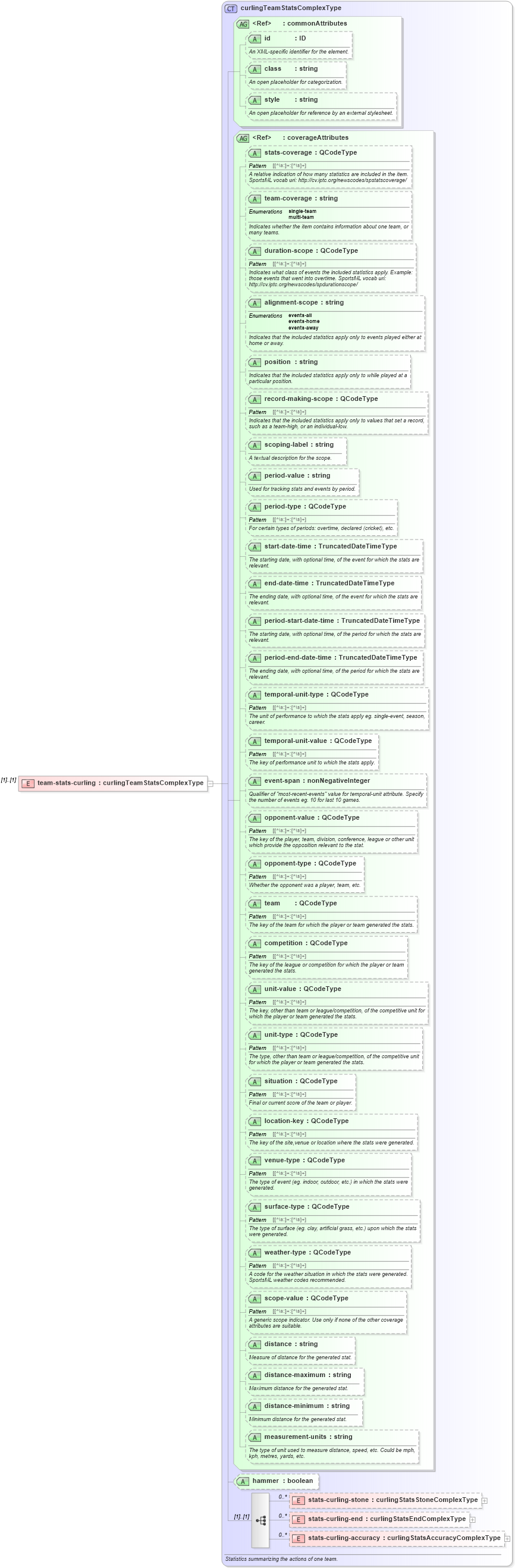 XSD Diagram of team-stats-curling in schema sportsml_xsd (SportsML)