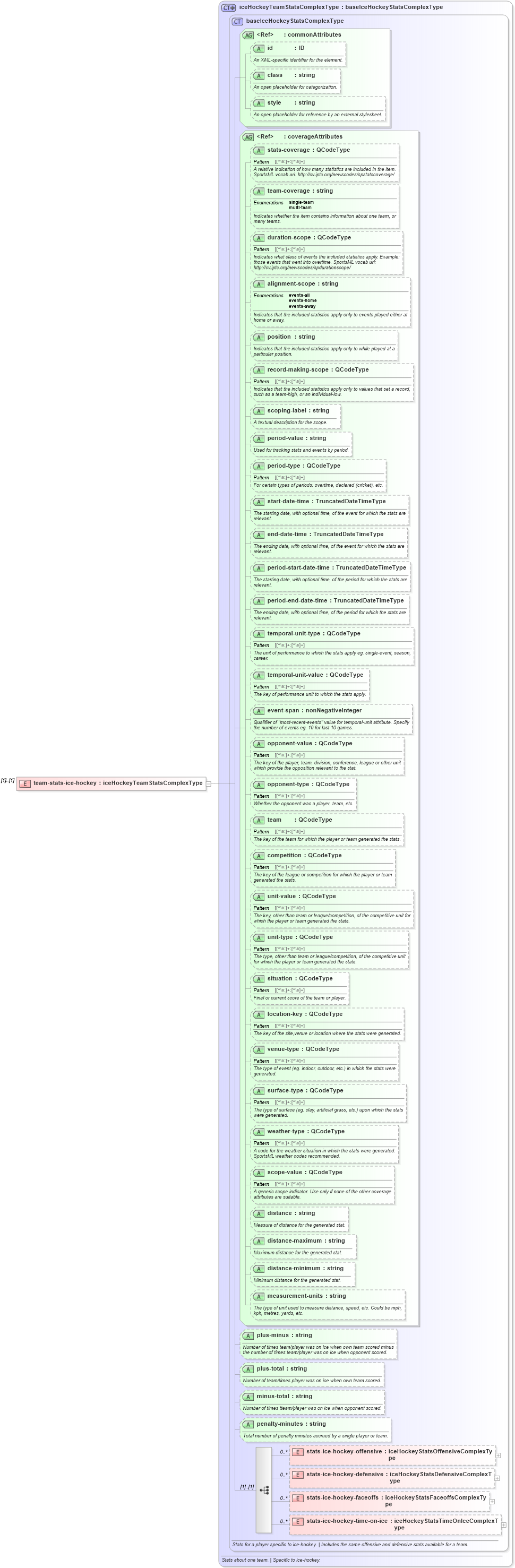 XSD Diagram of team-stats-ice-hockey in schema sportsml_xsd (SportsML)