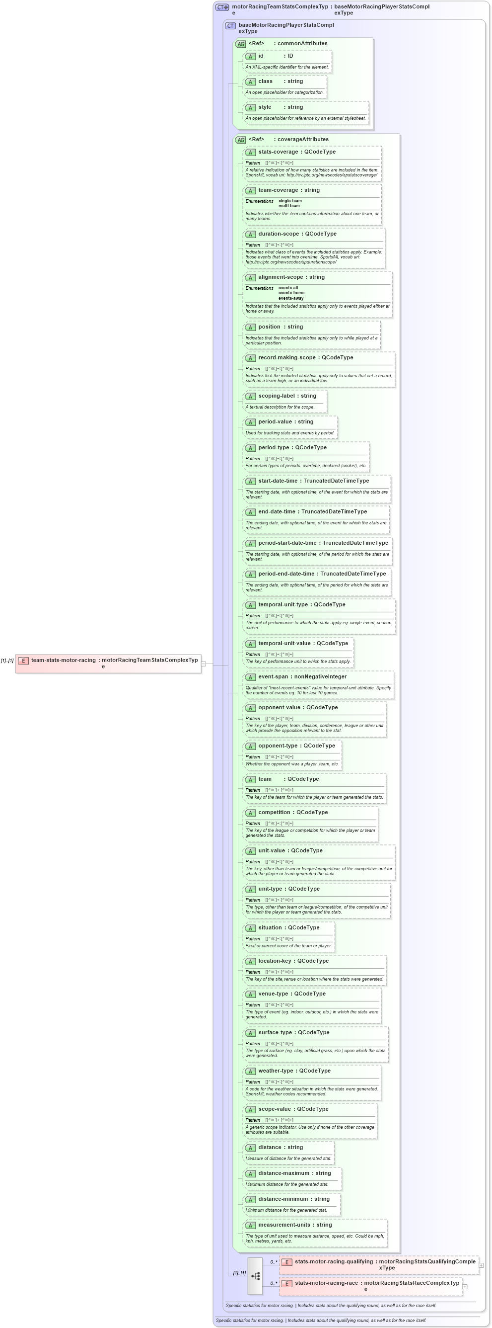 XSD Diagram of team-stats-motor-racing in schema sportsml_xsd (SportsML)