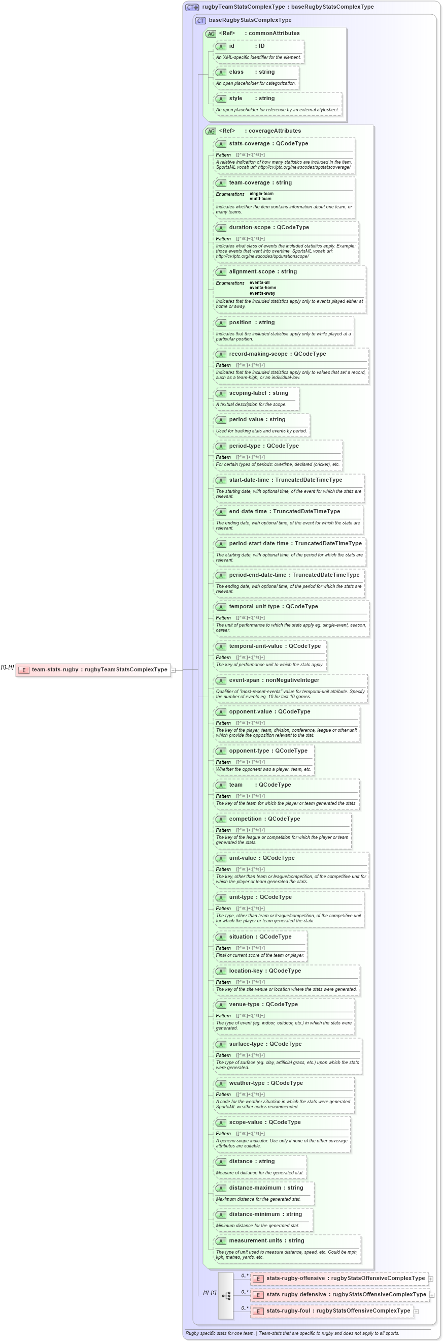 XSD Diagram of team-stats-rugby in schema sportsml_xsd (SportsML)