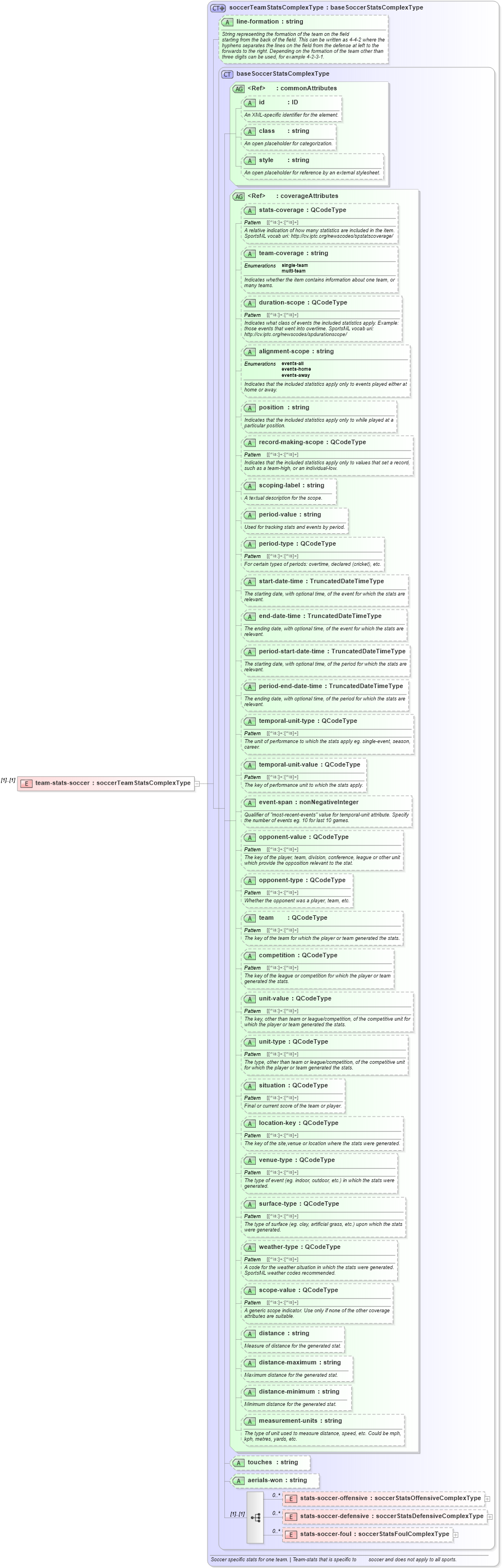 XSD Diagram of team-stats-soccer in schema sportsml_xsd (SportsML)