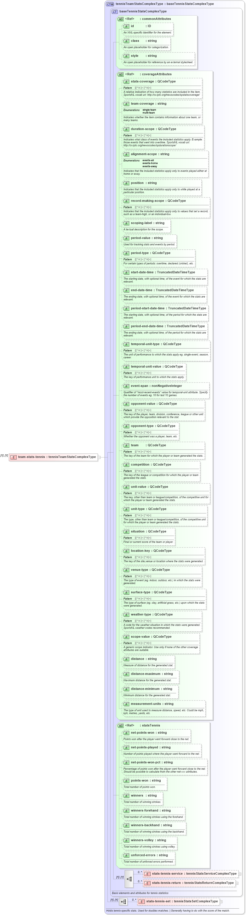 XSD Diagram of team-stats-tennis in schema sportsml_xsd (SportsML)