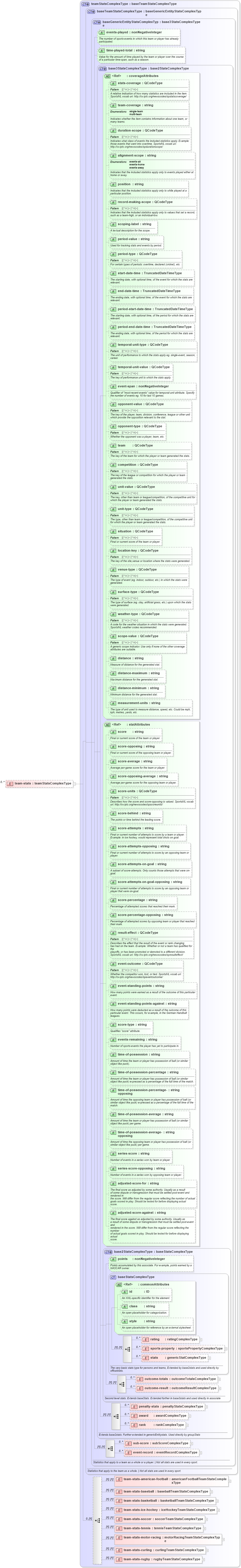 XSD Diagram of team-stats in schema sportsml_xsd (SportsML)