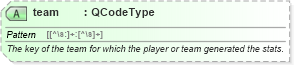 XSD Diagram of team in schema sportsml_xsd (SportsML)