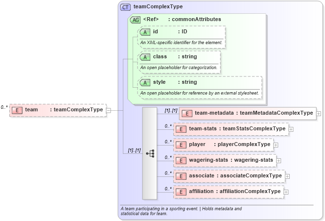 XSD Diagram of team in schema sportsml_xsd (SportsML)