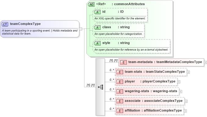 XSD Diagram of teamComplexType in schema sportsml_xsd (SportsML)